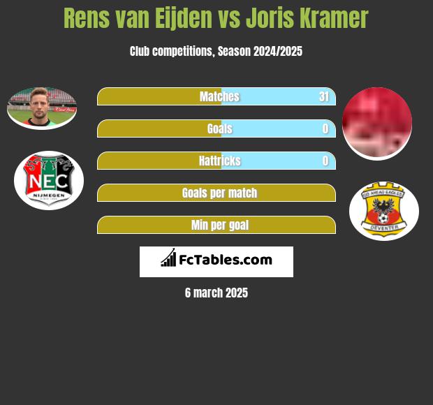 Rens van Eijden vs Joris Kramer h2h player stats