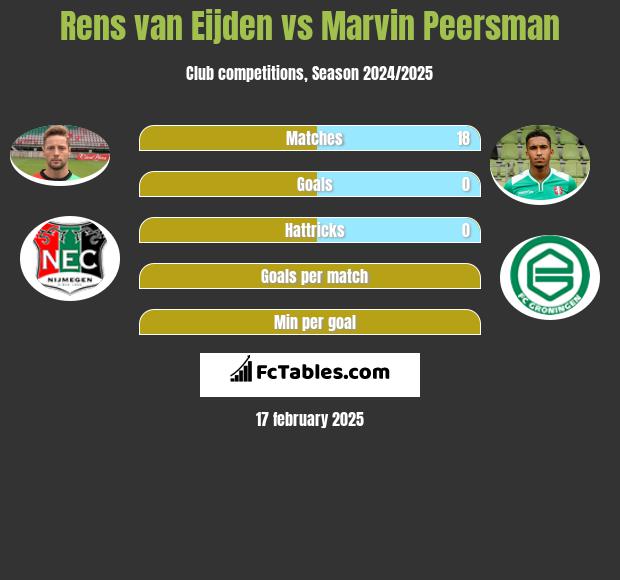 Rens van Eijden vs Marvin Peersman h2h player stats