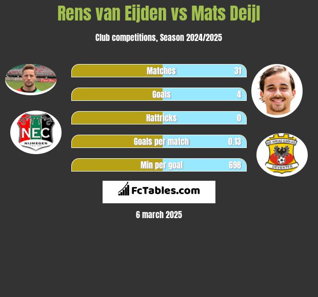 Rens van Eijden vs Mats Deijl h2h player stats