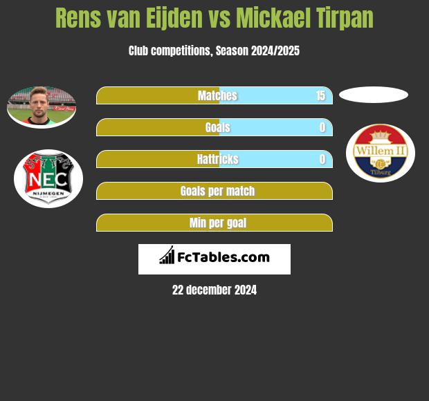 Rens van Eijden vs Mickael Tirpan h2h player stats