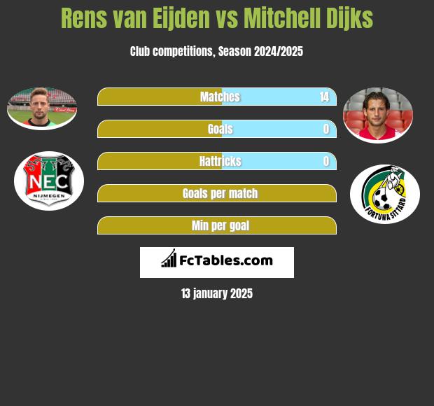 Rens van Eijden vs Mitchell Dijks h2h player stats