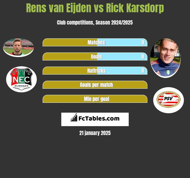 Rens van Eijden vs Rick Karsdorp h2h player stats