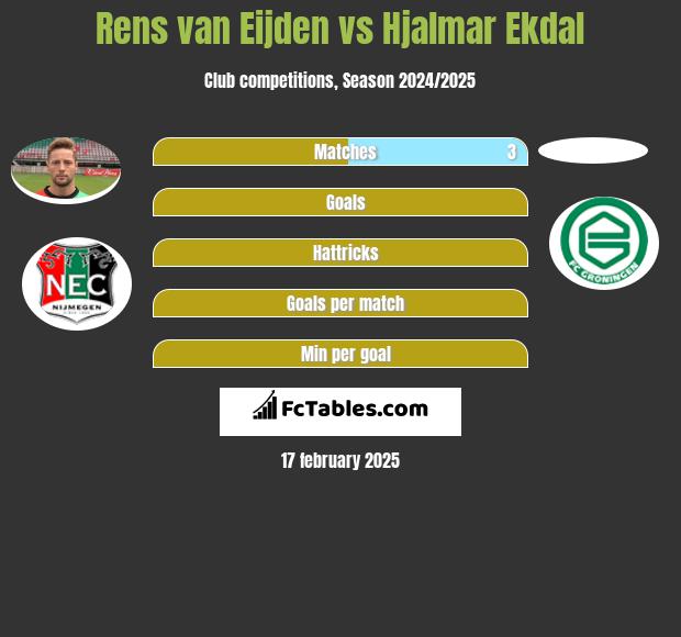 Rens van Eijden vs Hjalmar Ekdal h2h player stats