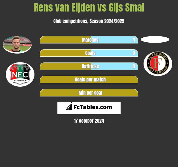 Rens van Eijden vs Gijs Smal h2h player stats