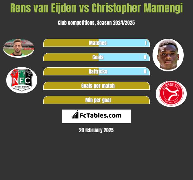 Rens van Eijden vs Christopher Mamengi h2h player stats