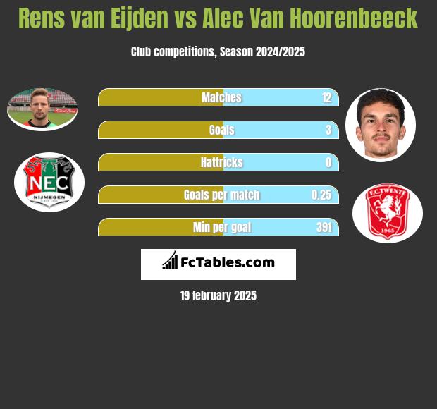 Rens van Eijden vs Alec Van Hoorenbeeck h2h player stats