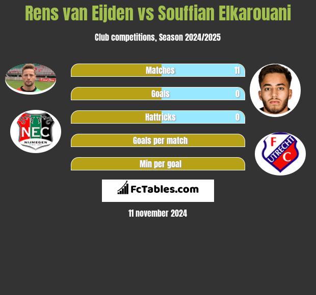 Rens van Eijden vs Souffian Elkarouani h2h player stats