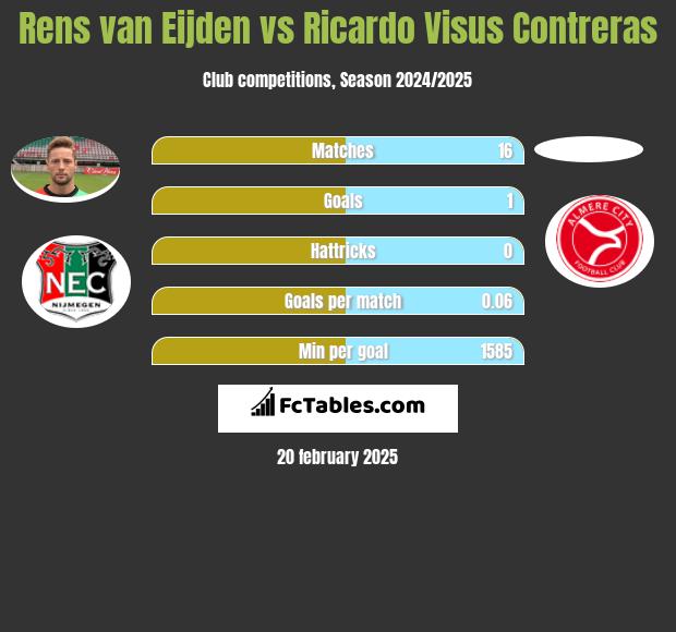 Rens van Eijden vs Ricardo Visus Contreras h2h player stats