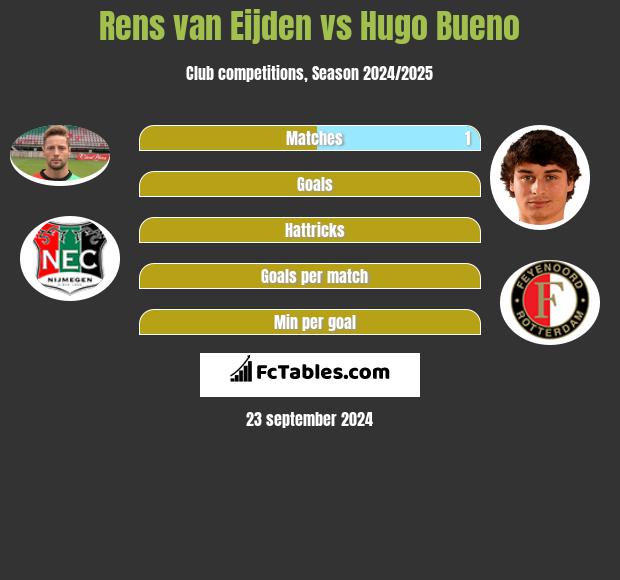 Rens van Eijden vs Hugo Bueno h2h player stats