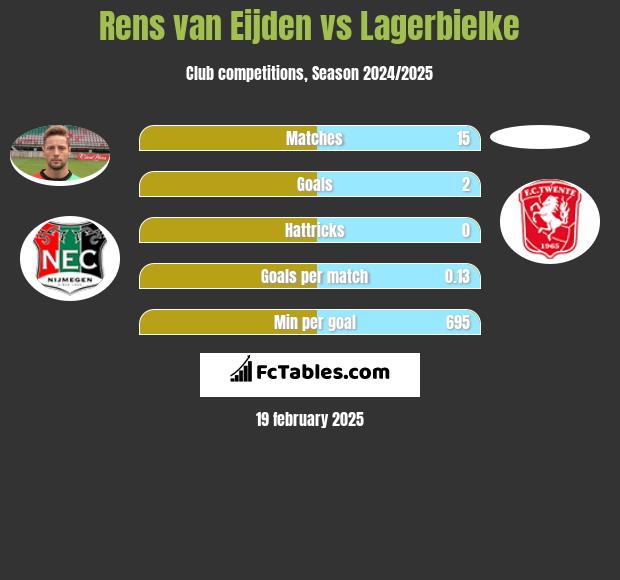 Rens van Eijden vs Lagerbielke h2h player stats