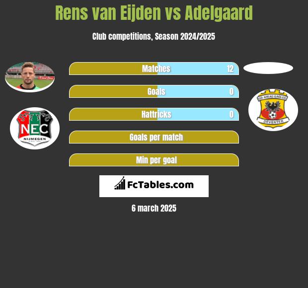 Rens van Eijden vs Adelgaard h2h player stats