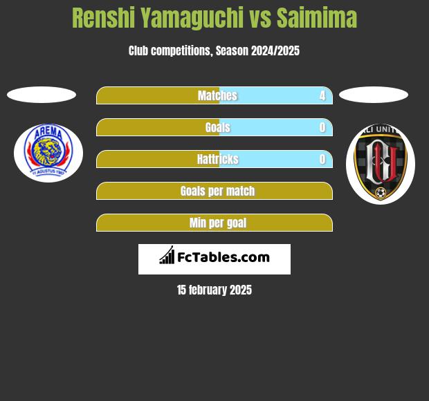 Renshi Yamaguchi vs Saimima h2h player stats