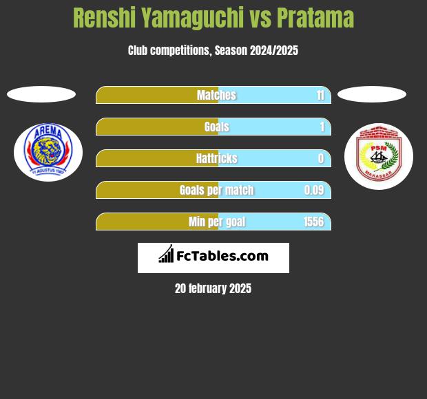 Renshi Yamaguchi vs Pratama h2h player stats