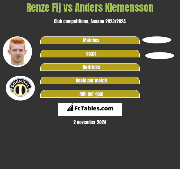 Renze Fij vs Anders Klemensson h2h player stats