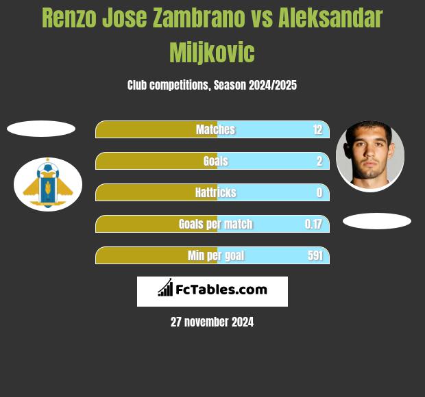 Renzo Jose Zambrano vs Aleksandar Miljkovic h2h player stats