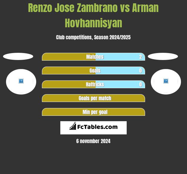 Renzo Jose Zambrano vs Arman Hovhannisyan h2h player stats