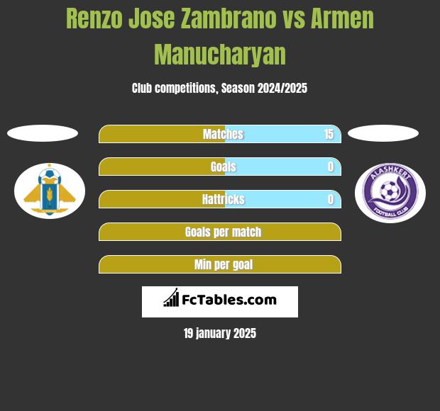 Renzo Jose Zambrano vs Armen Manucharyan h2h player stats