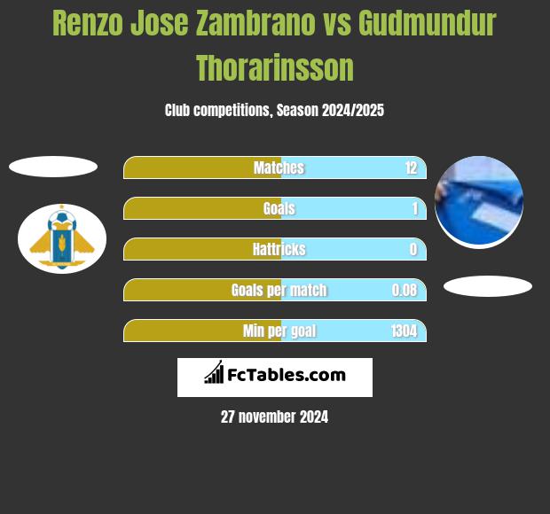 Renzo Jose Zambrano vs Gudmundur Thorarinsson h2h player stats