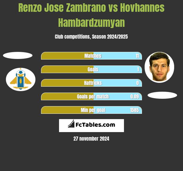 Renzo Jose Zambrano vs Hovhannes Hambardzumyan h2h player stats