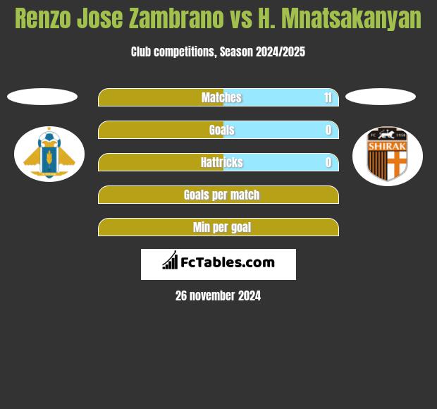 Renzo Jose Zambrano vs H. Mnatsakanyan h2h player stats