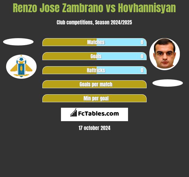 Renzo Jose Zambrano vs Hovhannisyan h2h player stats