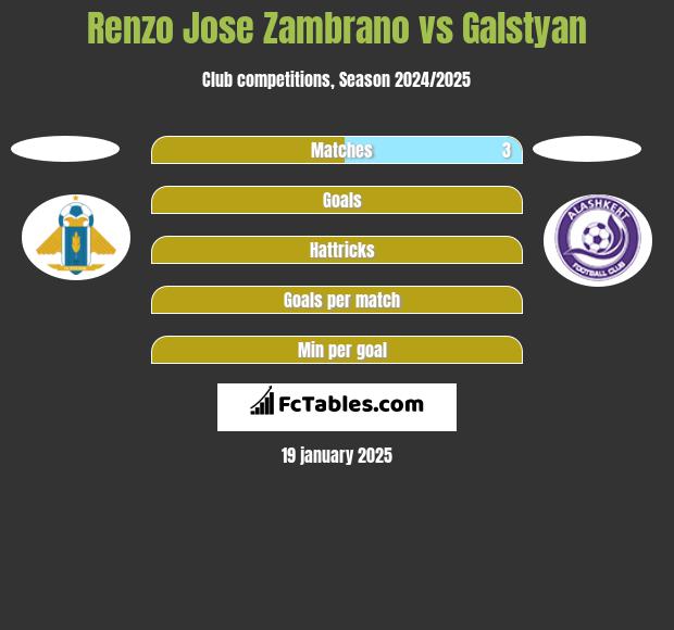 Renzo Jose Zambrano vs Galstyan h2h player stats