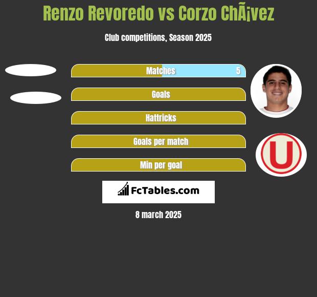 Renzo Revoredo vs Corzo ChÃ¡vez h2h player stats