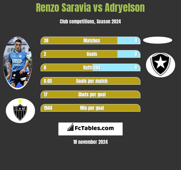 Renzo Saravia vs Adryelson h2h player stats