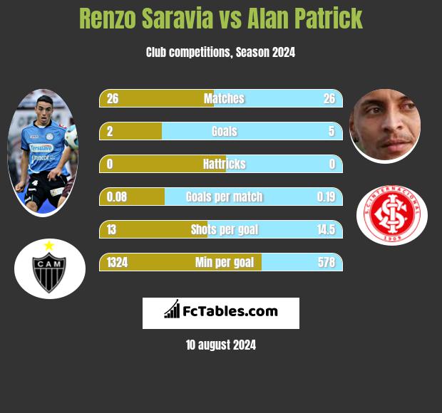 Renzo Saravia vs Alan Patrick h2h player stats