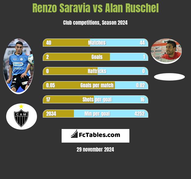 Renzo Saravia vs Alan Ruschel h2h player stats