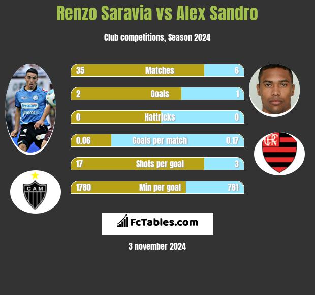 Renzo Saravia vs Alex Sandro h2h player stats