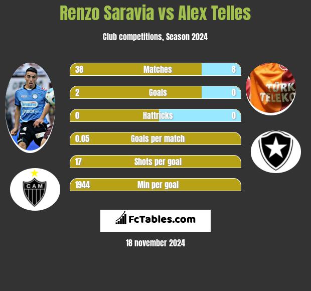 Renzo Saravia vs Alex Telles h2h player stats