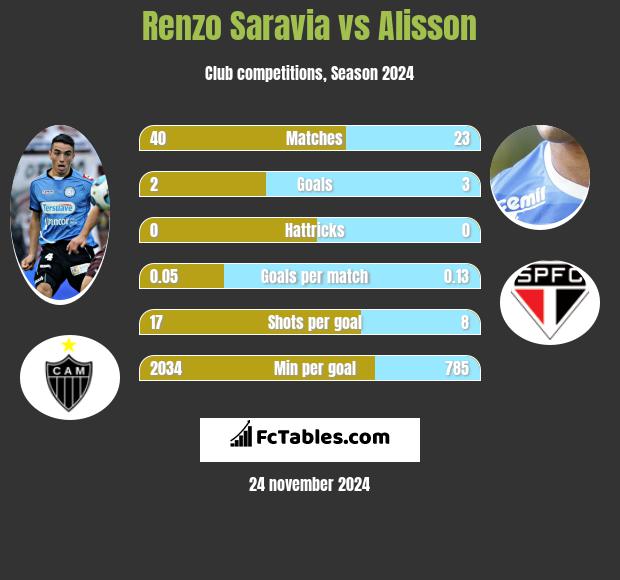 Renzo Saravia vs Alisson h2h player stats