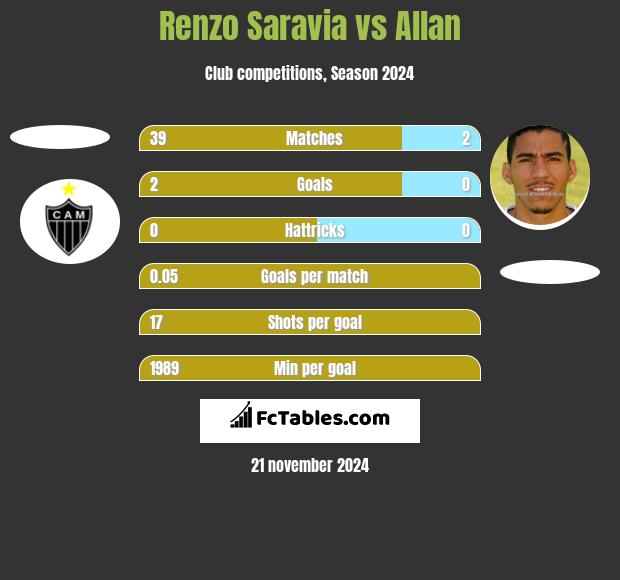 Renzo Saravia vs Allan h2h player stats