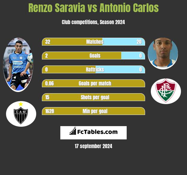 Renzo Saravia vs Antonio Carlos h2h player stats