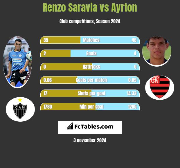 Renzo Saravia vs Ayrton h2h player stats