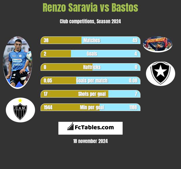 Renzo Saravia vs Bastos h2h player stats