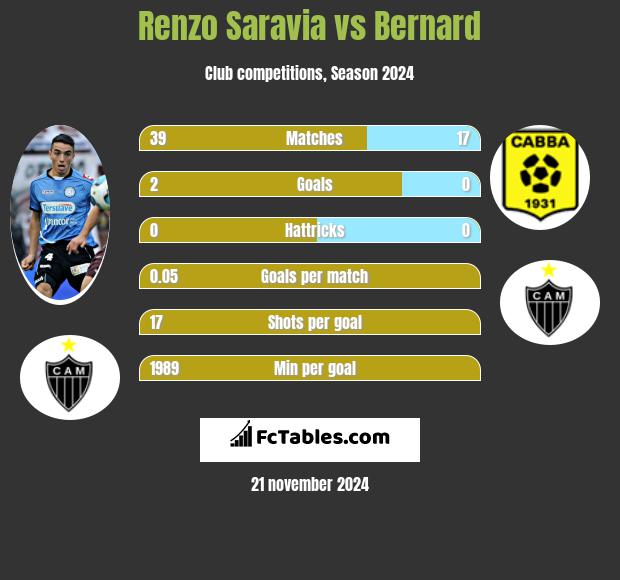 Renzo Saravia vs Bernard h2h player stats