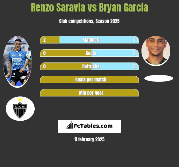 Renzo Saravia vs Bryan Garcia h2h player stats