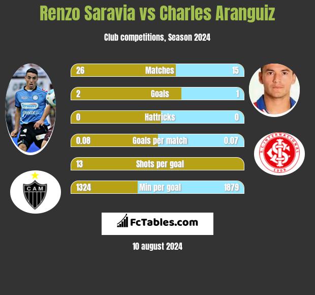 Renzo Saravia vs Charles Aranguiz h2h player stats