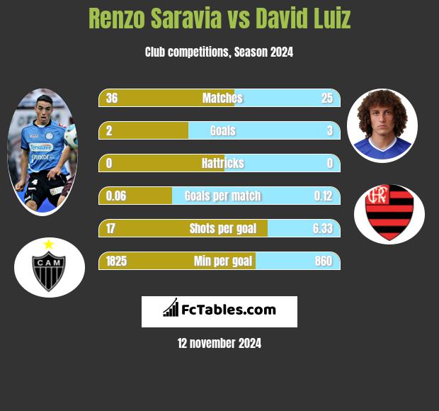 Renzo Saravia vs David Luiz h2h player stats