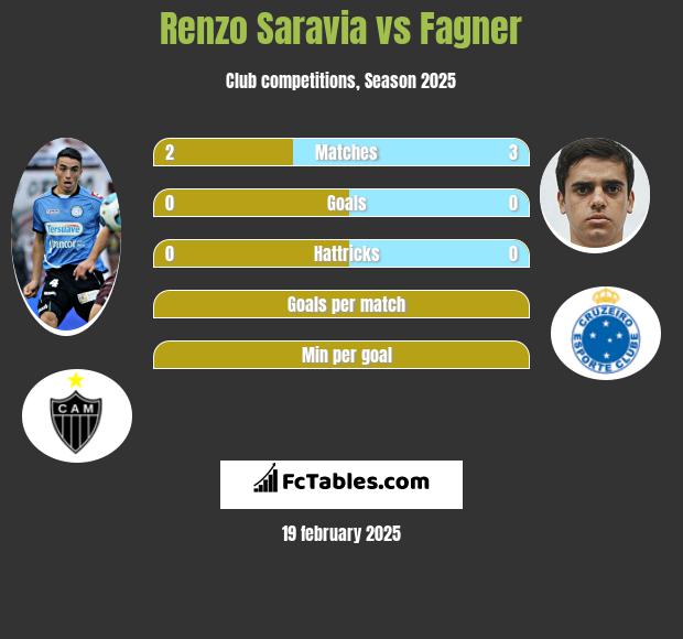 Renzo Saravia vs Fagner h2h player stats