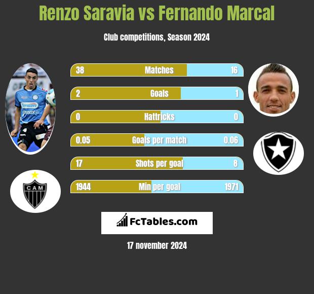 Renzo Saravia vs Fernando Marcal h2h player stats