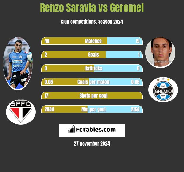 Renzo Saravia vs Geromel h2h player stats