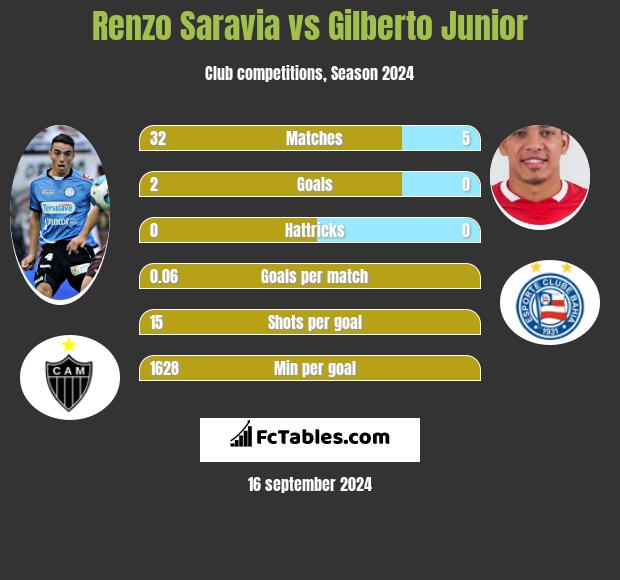 Renzo Saravia vs Gilberto Junior h2h player stats