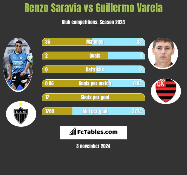 Renzo Saravia vs Guillermo Varela h2h player stats