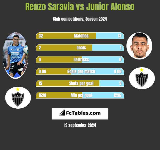 Renzo Saravia vs Junior Alonso h2h player stats