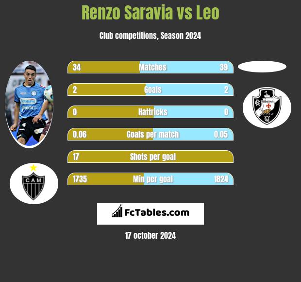 Renzo Saravia vs Leo h2h player stats