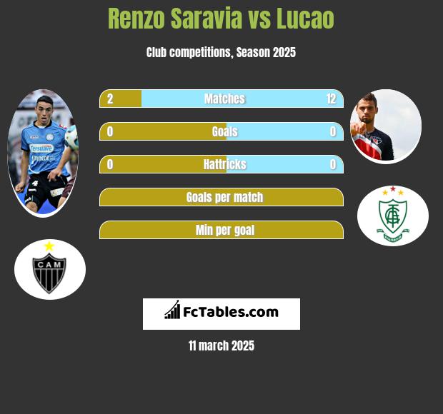 Renzo Saravia vs Lucao h2h player stats