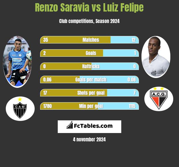 Renzo Saravia vs Luiz Felipe h2h player stats